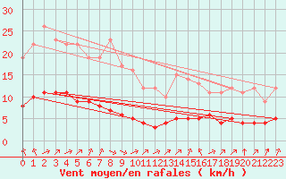 Courbe de la force du vent pour Sarzeau (56)