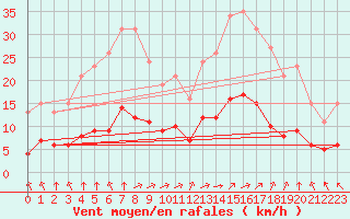 Courbe de la force du vent pour Chailles (41)