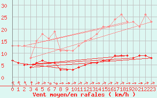 Courbe de la force du vent pour Ruffiac (47)