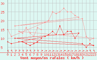 Courbe de la force du vent pour Lons-le-Saunier (39)