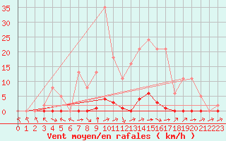 Courbe de la force du vent pour Abbeville - Hpital (80)