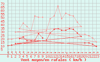 Courbe de la force du vent pour Angliers (17)