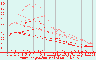 Courbe de la force du vent pour Montroy (17)