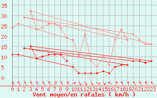 Courbe de la force du vent pour Chatelus-Malvaleix (23)