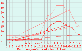 Courbe de la force du vent pour Verges (Esp)