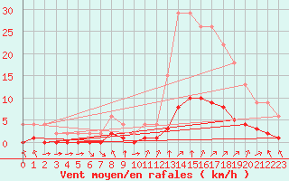 Courbe de la force du vent pour Samatan (32)