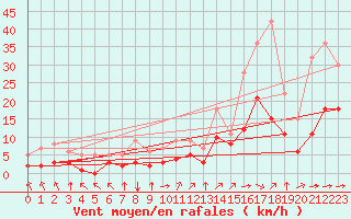 Courbe de la force du vent pour Blus (40)