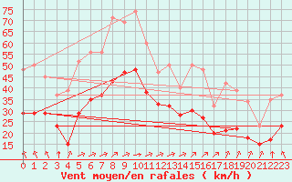 Courbe de la force du vent pour Saint-Mdard-d