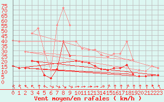 Courbe de la force du vent pour Corsept (44)