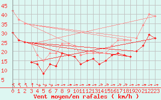 Courbe de la force du vent pour Pointe du Plomb (17)