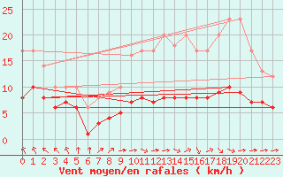 Courbe de la force du vent pour Ruffiac (47)