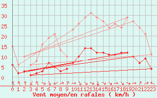 Courbe de la force du vent pour Aniane (34)
