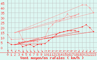 Courbe de la force du vent pour Verges (Esp)