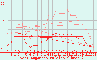 Courbe de la force du vent pour Corny-sur-Moselle (57)