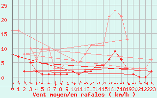 Courbe de la force du vent pour Ruffiac (47)