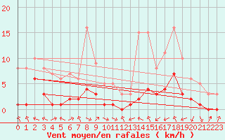 Courbe de la force du vent pour Biache-Saint-Vaast (62)