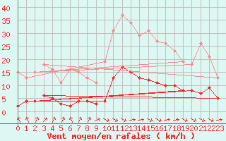 Courbe de la force du vent pour La Baeza (Esp)