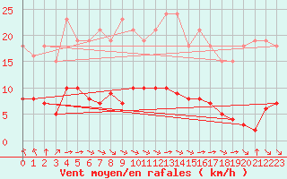 Courbe de la force du vent pour Saint-Martial-de-Vitaterne (17)