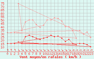 Courbe de la force du vent pour Corsept (44)