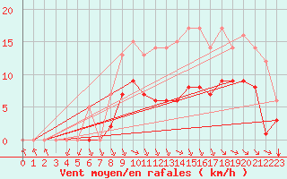 Courbe de la force du vent pour Sgur-le-Chteau (19)