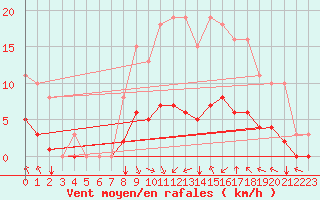 Courbe de la force du vent pour Corny-sur-Moselle (57)