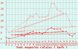 Courbe de la force du vent pour Sant Quint - La Boria (Esp)