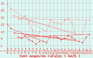 Courbe de la force du vent pour Saint-Sorlin-en-Valloire (26)