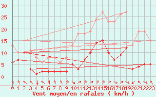 Courbe de la force du vent pour Villarzel (Sw)