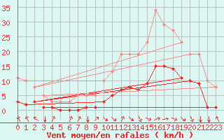 Courbe de la force du vent pour Aniane (34)
