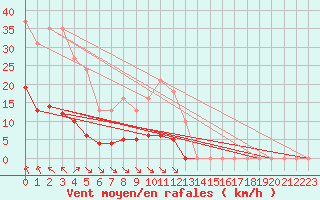 Courbe de la force du vent pour Saint-Amans (48)