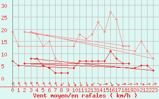 Courbe de la force du vent pour Mazinghem (62)