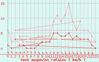 Courbe de la force du vent pour Lignerolles (03)