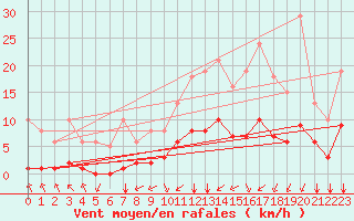 Courbe de la force du vent pour Bourg-en-Bresse (01)
