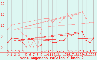 Courbe de la force du vent pour Corny-sur-Moselle (57)