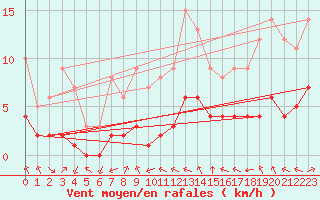 Courbe de la force du vent pour Sarzeau (56)