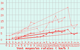 Courbe de la force du vent pour Biache-Saint-Vaast (62)