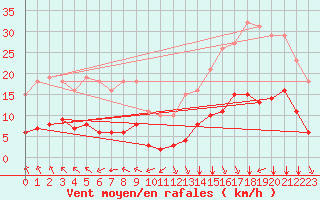 Courbe de la force du vent pour Saint-Jean-de-Liversay (17)