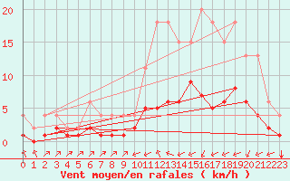 Courbe de la force du vent pour Lignerolles (03)