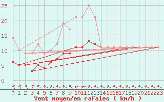 Courbe de la force du vent pour Ruffiac (47)