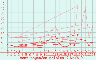 Courbe de la force du vent pour Sgur-le-Chteau (19)