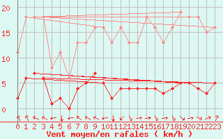 Courbe de la force du vent pour Jan (Esp)