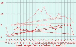 Courbe de la force du vent pour Blus (40)