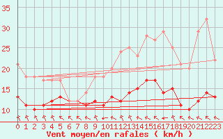 Courbe de la force du vent pour Ruffiac (47)