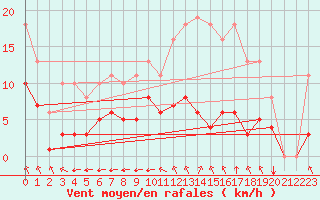 Courbe de la force du vent pour Sgur-le-Chteau (19)