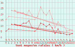 Courbe de la force du vent pour Saint-Jean-de-Liversay (17)