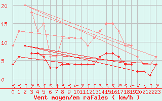 Courbe de la force du vent pour Bellengreville (14)
