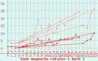 Courbe de la force du vent pour Laqueuille (63)