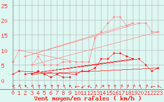 Courbe de la force du vent pour Millau (12)