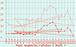 Courbe de la force du vent pour Lagny-sur-Marne (77)