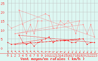 Courbe de la force du vent pour Landser (68)